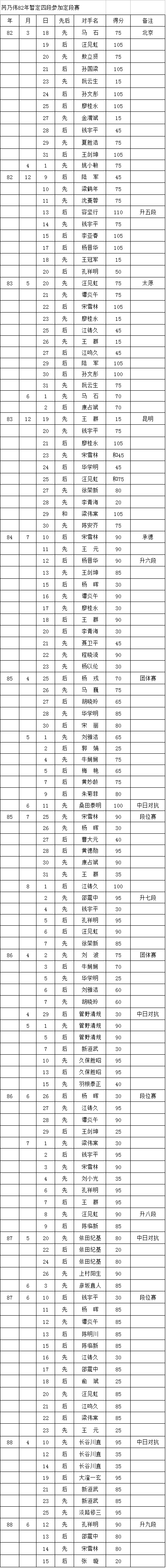 中国围棋职业段位制的历史