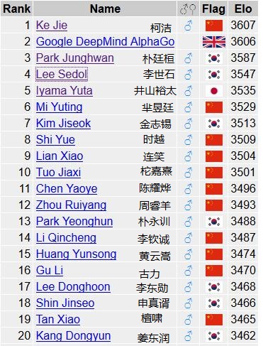 7月22日Gorating世界围棋排名