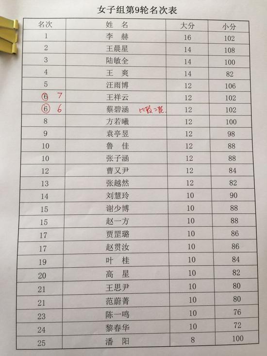 女子组排名