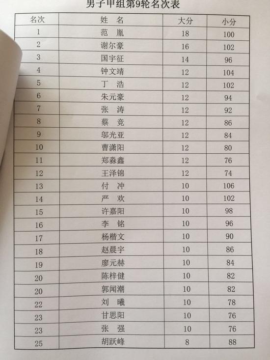 男子甲组排名