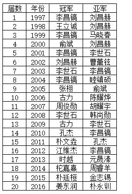 历届LG杯冠亚军