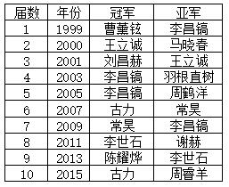 历届春兰杯冠军
