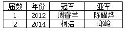 历届百灵杯冠亚军