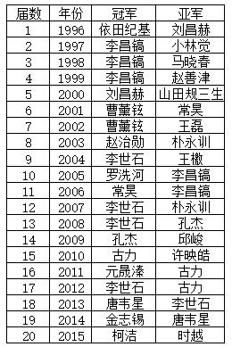 历届三星杯冠军
