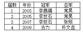 历届丰田杯冠亚军