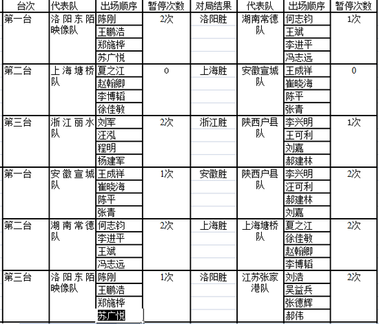 上午前两轮成绩表