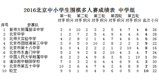 中学组具体排名