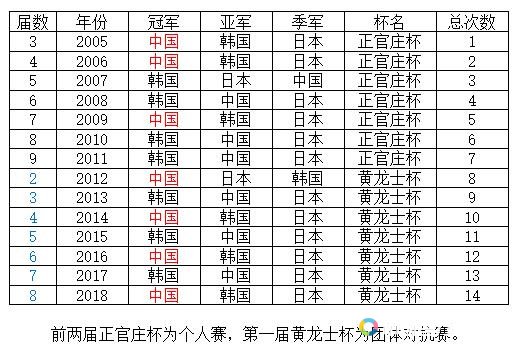 历届女子擂台赛成绩