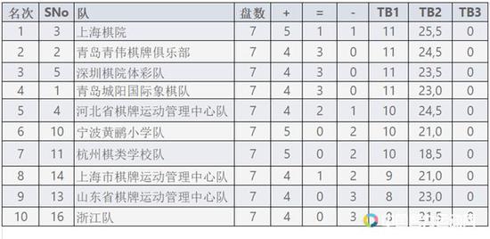 7轮后前10名队伍积分排名