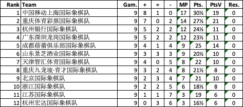 9轮过后积分榜