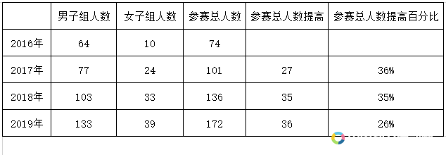 大学生赛参赛人数逐年提升