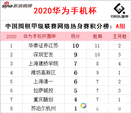 A组积分榜