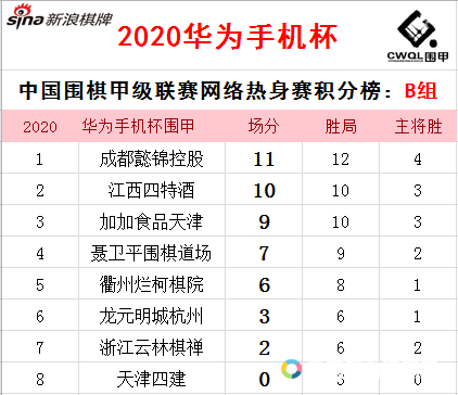 B组积分榜